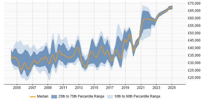 Salary distribution trend for jobs in Wiltshire citing Internet