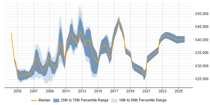 Salary distribution trend for jobs in Wiltshire citing Intranet