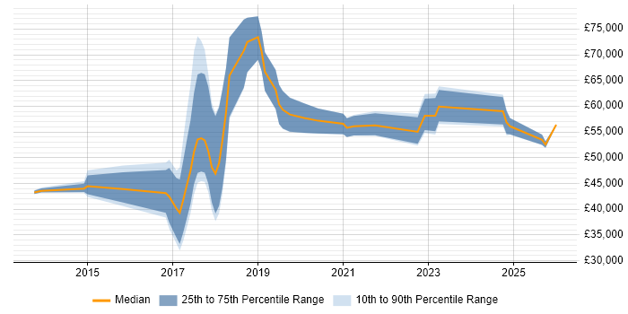 Salary distribution trend for jobs in Wiltshire citing IoT