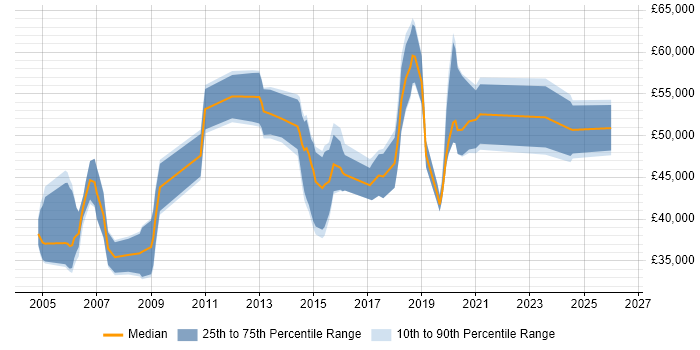 Salary distribution trend for jobs in Wiltshire citing IPsec