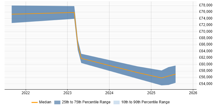 Salary distribution trend for jobs in Wiltshire citing (ISC)2 CCSP