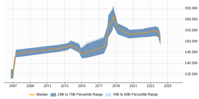 Salary distribution trend for jobs in Wiltshire citing iSCSI