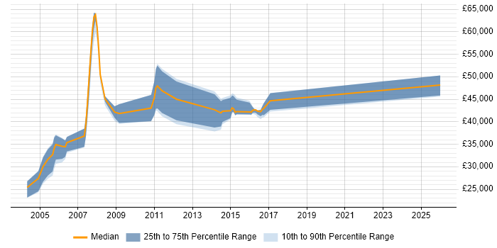 Salary distribution trend for jobs in Wiltshire citing iSeries