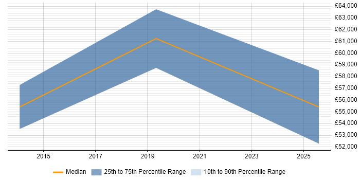 Salary distribution trend for jobs in Wiltshire citing ISO 27001 Lead Implementer
