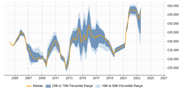 Salary distribution trend for jobs in Wiltshire citing ISO/IEC 20000