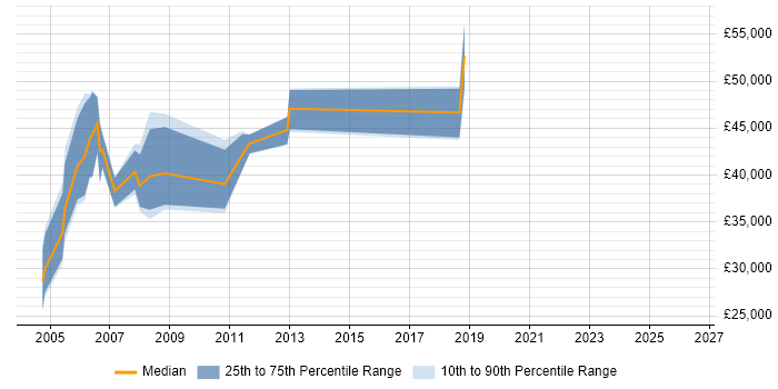 Salary distribution trend for jobs in Wiltshire citing ISO 9000