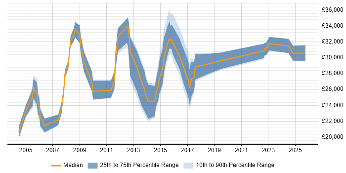 Salary distribution trend for IT Administrator job vacancies in Wiltshire