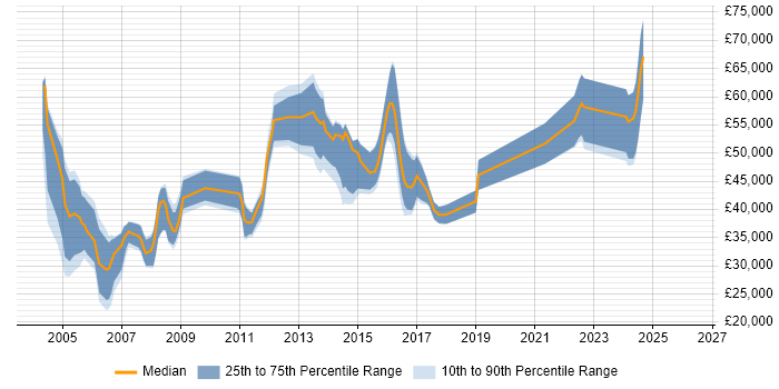 Salary distribution trend for IT Consultant job vacancies in Wiltshire