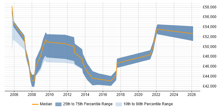Salary distribution trend for IT Development Manager job vacancies in Wiltshire