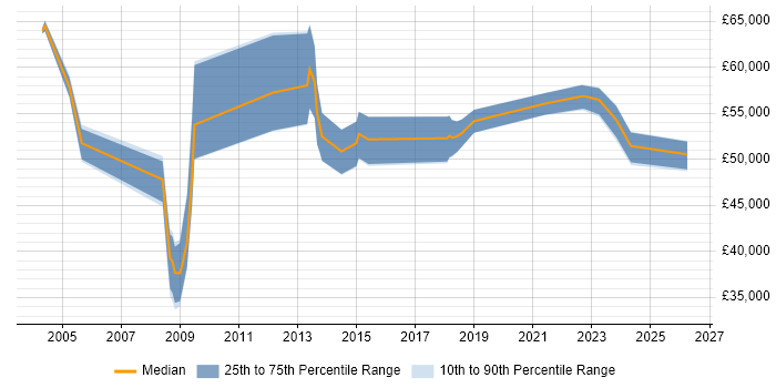 Salary distribution trend for jobs in Wiltshire citing IT Governance