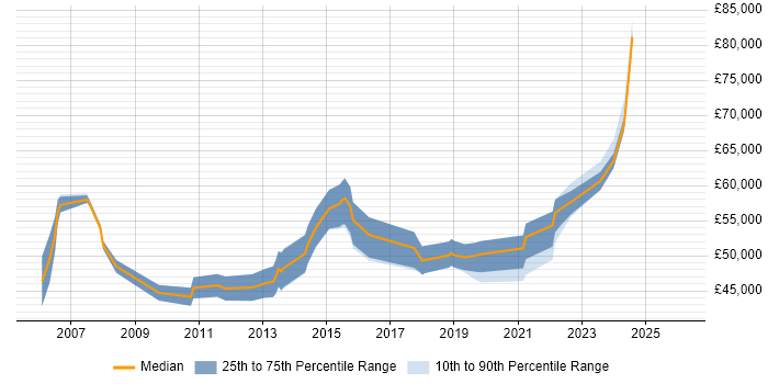 Salary distribution trend for IT Infrastructure Manager job vacancies in Wiltshire