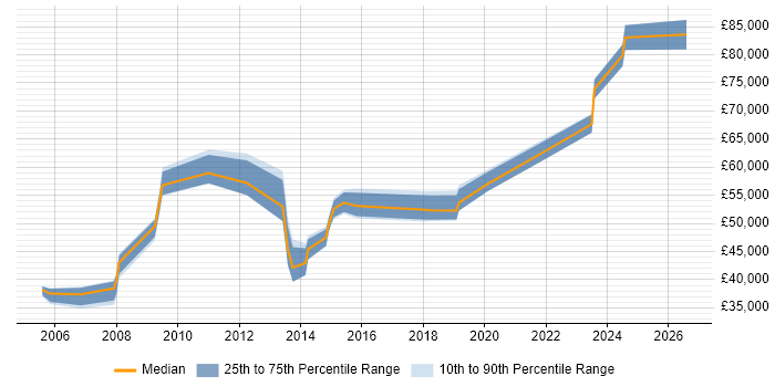 Salary distribution trend for IT Operations Manager job vacancies in Wiltshire