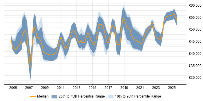 Salary distribution trend for IT Project Manager job vacancies in Wiltshire