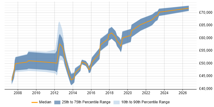 Salary distribution trend for IT Security Manager job vacancies in Wiltshire