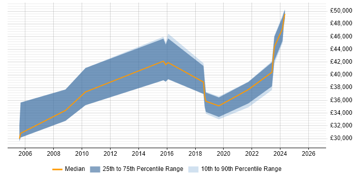 Salary distribution trend for IT Security Officer job vacancies in Wiltshire