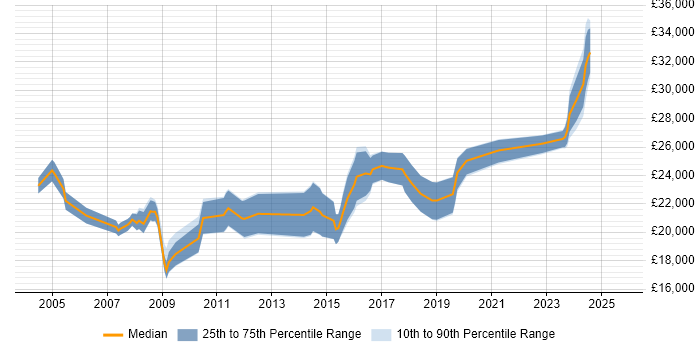 Salary distribution trend for IT Support Technician job vacancies in Wiltshire Salary distribution trend for IT Support Technician job vacancies in Wiltshire