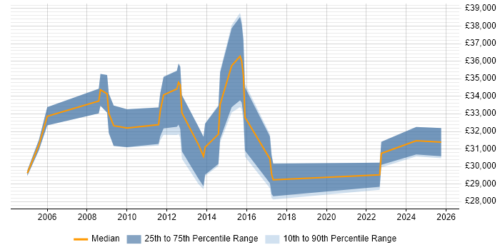 Salary distribution trend for IT Systems Administrator job vacancies in Wiltshire
