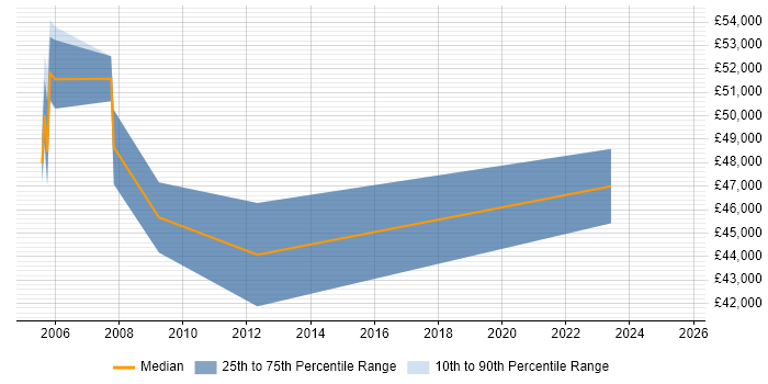 Salary distribution trend for ITIL Project Manager job vacancies in Wiltshire