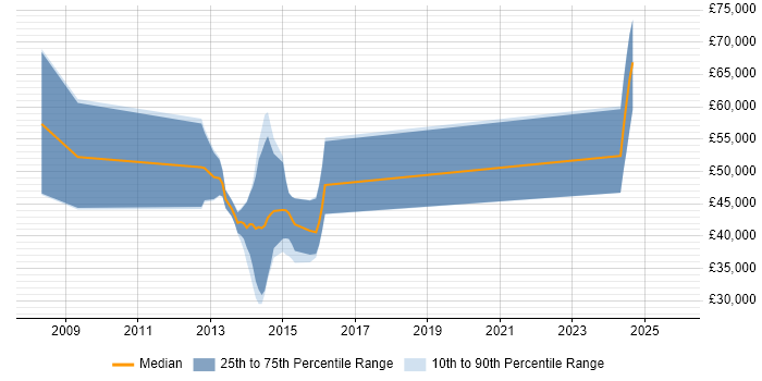 Salary distribution trend for ITSM Consultant job vacancies in Wiltshire