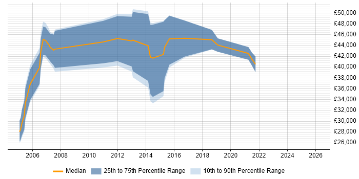 Salary distribution trend for jobs in Wiltshire citing IVR