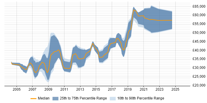 Salary distribution trend for Java Software Engineer job vacancies in Wiltshire