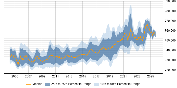Salary distribution trend for jobs in Wiltshire citing JavaScript
