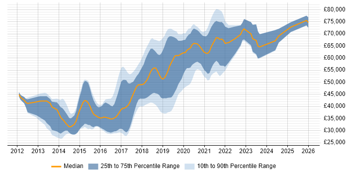 Salary distribution trend for jobs in Wiltshire citing Jenkins
