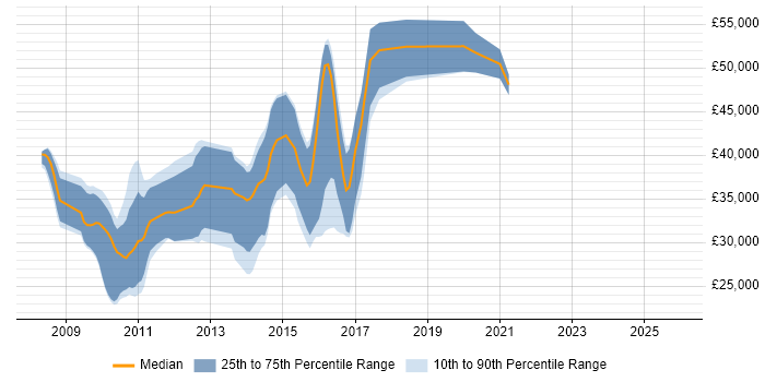 Salary distribution trend for jobs in Wiltshire citing JPA