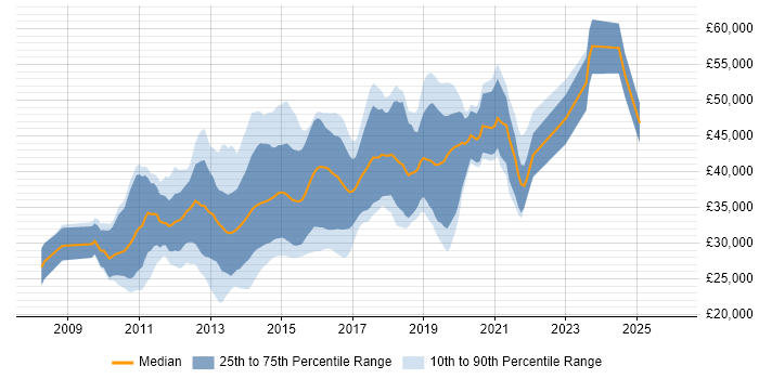 Salary distribution trend for jobs in Wiltshire citing jQuery