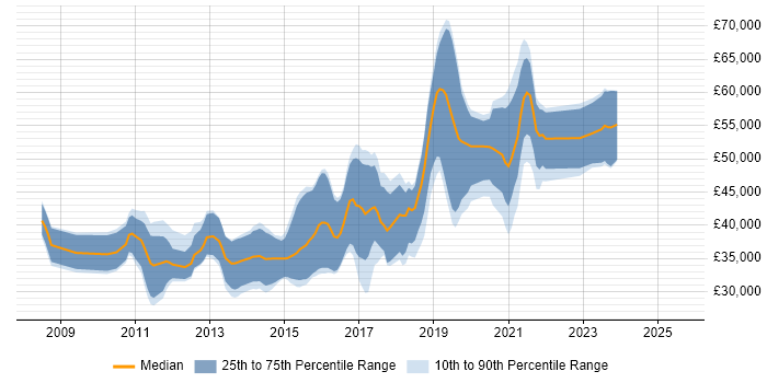 Salary distribution trend for jobs in Wiltshire citing JSON