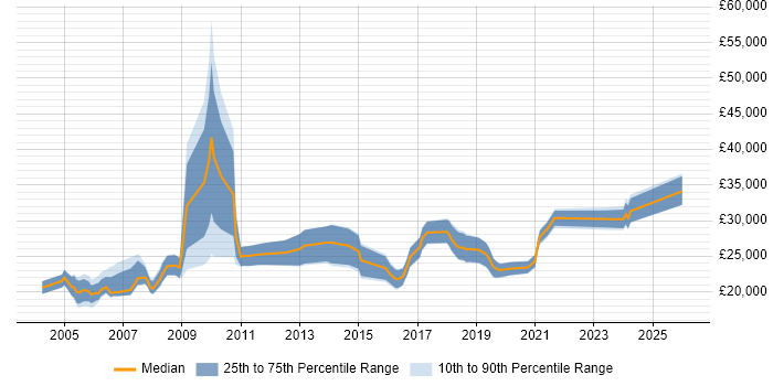 Salary distribution trend for Junior Analyst job vacancies in Wiltshire