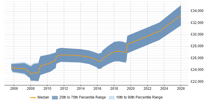 Salary distribution trend for Junior Business Analyst job vacancies in Wiltshire