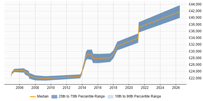 Salary distribution trend for Junior Consultant job vacancies in Wiltshire