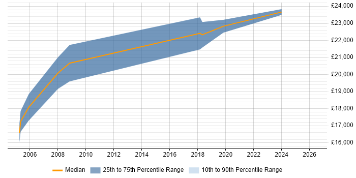 Salary distribution trend for Junior Data Analyst job vacancies in Wiltshire