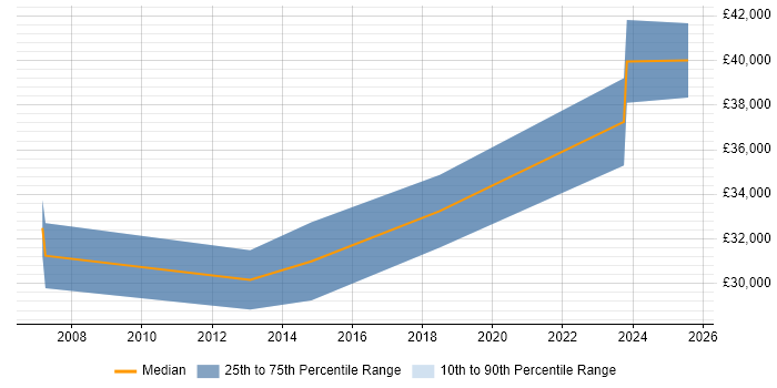 Salary distribution trend for Junior IT Manager job vacancies in Wiltshire Salary distribution trend for Junior IT Manager job vacancies in Wiltshire