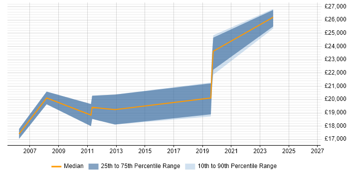 Salary distribution trend for Junior IT Technician job vacancies in Wiltshire