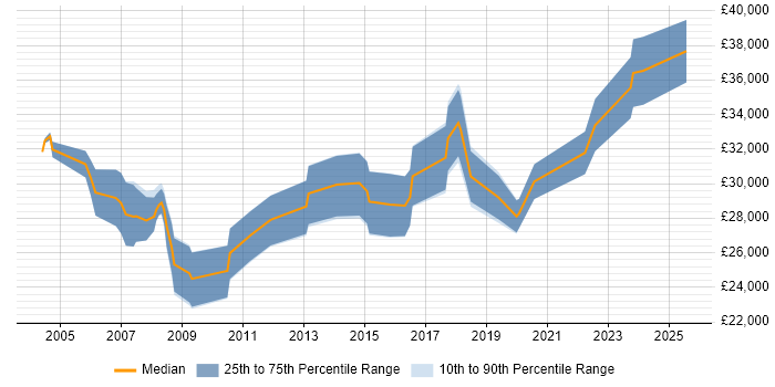 Salary distribution trend for Junior Project Manager job vacancies in Wiltshire