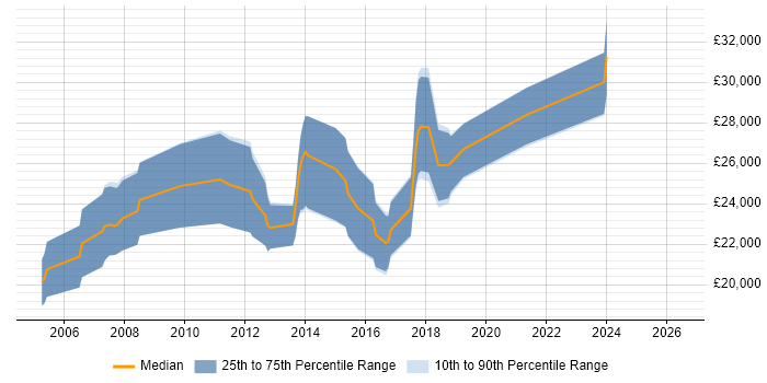 Salary distribution trend for Junior Software Developer job vacancies in Wiltshire