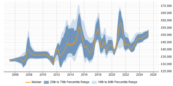 Salary distribution trend for jobs in Wiltshire citing Juniper
