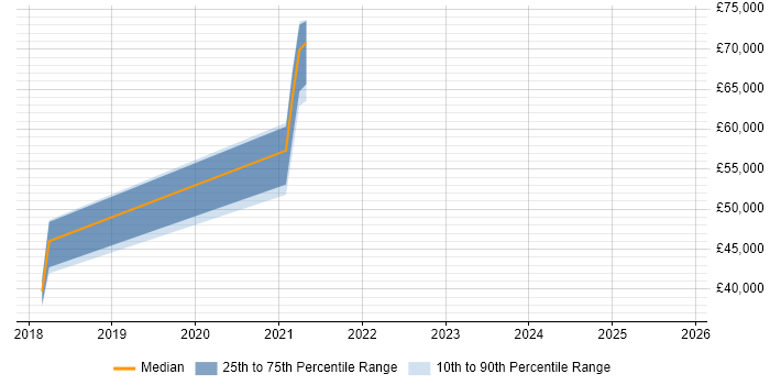 Salary distribution trend for jobs in Wiltshire citing JWT