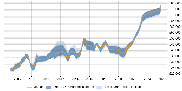 Salary distribution trend for jobs in Wiltshire citing Kalman Filter