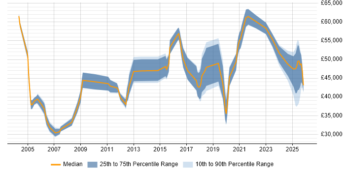 Salary distribution trend for jobs in Wiltshire citing Law