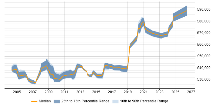 Salary distribution trend for jobs in Wiltshire citing LDAP