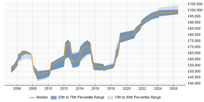 Salary distribution trend for Lead Architect job vacancies in Wiltshire