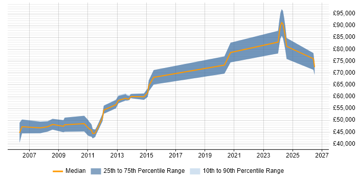 Salary distribution trend for Lead Consultant job vacancies in Wiltshire