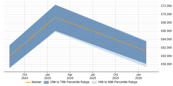 Salary distribution trend for Lead Full-Stack Developer job vacancies in Wiltshire