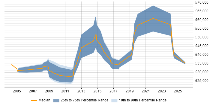 Salary distribution trend for jobs in Wiltshire citing Lead Generation