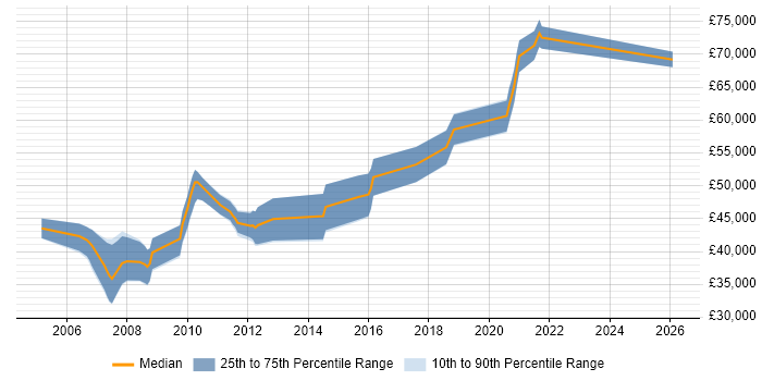 Salary distribution trend for Lead Java Developer job vacancies in Wiltshire