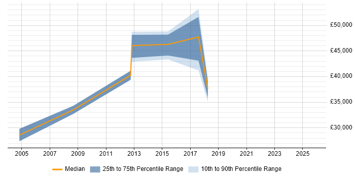 Salary distribution trend for jobs in Wiltshire citing Lean Manufacturing