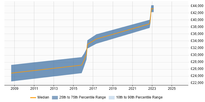 Salary distribution trend for Lecturer job vacancies in Wiltshire